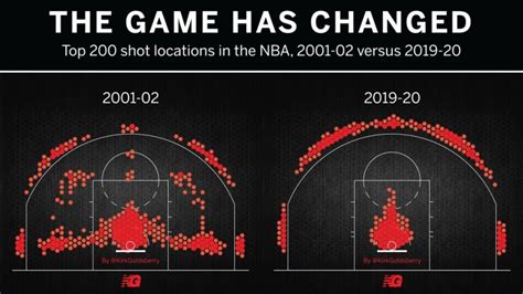 evolution at nba game|How the Game has Changed .